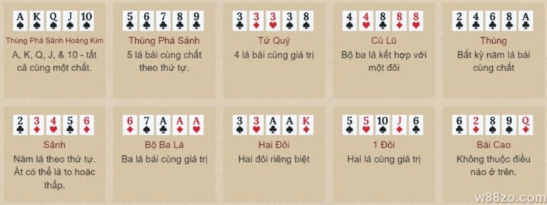 Cách kết hợp quân bài Poker chiến thắng sic88